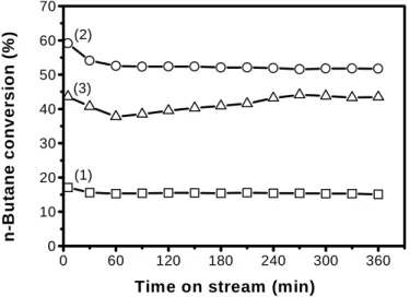 Fig. 4. Conversion of n-butane isomerization at 220   o C over (1) SZ; (2) GSZ-3;