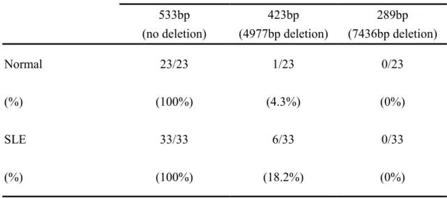 Table 1. Comparison of mitochondrial DNA 4977bp and 7436bp deletion in normal and 