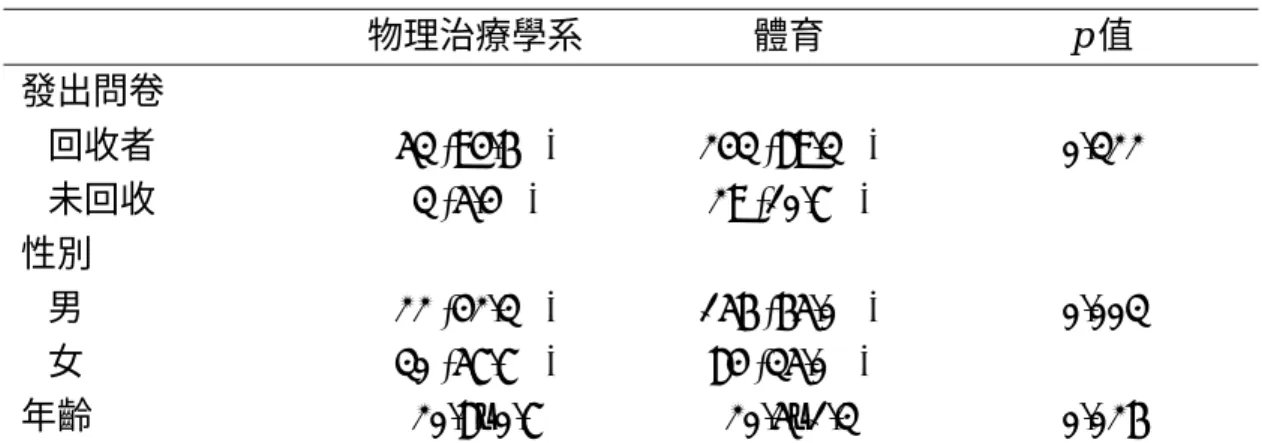 表 1.  物理治療學系與體育相關學系受訪者之分佈  物理治療學系  體育  p 值  發出問卷  回收者  53 (94.6%)  243 (89.3%)  未回收  3 (5.4%)  29 (10.7%)  0.322  性別  男  22 (42.3%)  156 (65.0%)  女  30 (57.7%)  84 (35.0%)  0.003  年齡  20.8±0.7 20.5±1.3  0.026  表 2.物理治療學系與體育相關學系學生對運動科學教材內容需求之比較  課程單元  物理治療 