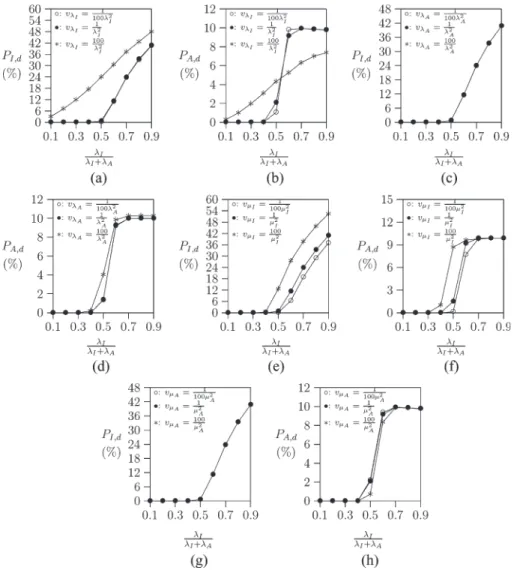 Fig. 12. Effects of the variances of external and internal packet interarrival times and transmission times (CDCQ_Greedy, K = 4, M = 256, α = 60%, m I = m A = 1, μ I = μ A , t s = μ A , δ I = δ A = μ A )