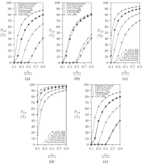 Fig. 10. Comparison for the P I,d performance (K = 4; M = 256; m I = m A = 1; μ I = μ A )