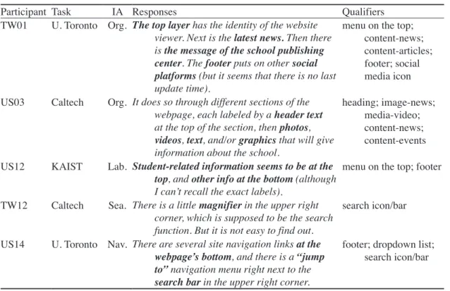 Table 3.   Coding Examples of Textual Description