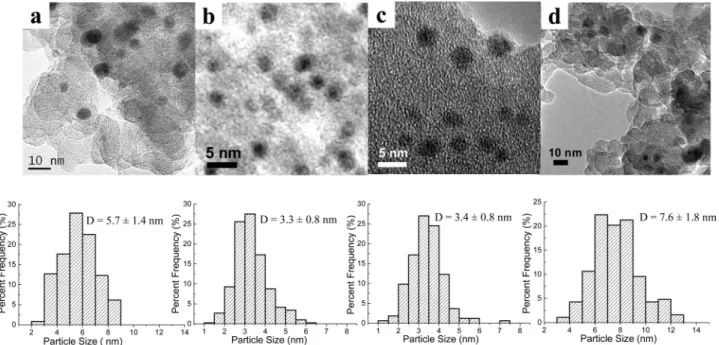 Figure 2. HRTEM images and the corresponding particle size distributions of Au-Ag/SiO 2 with various Au/Ag atomic ratios: (a) 1/0, (b) 3/1, (c) 1/1, (d) 0/1.