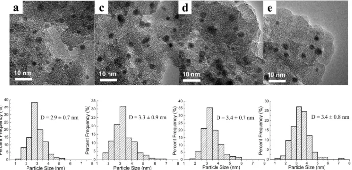 Figure 5. HRTEM images and the corresponding particle size distributions of Au-Ag/SiO 2 (Au/Ag ) 1/1) at different preparation stages