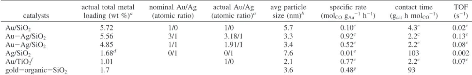 Table 2. Chemical Compositions of Au-Ag/SiO 2 Catalysts determined by ICP and Their Turnover Frequencies (TOFs) in CO Oxidation catalysts