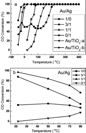 Figure 8. CO conversions with reaction temperature over Au-Ag/SiO 2