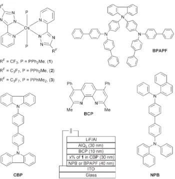 Fig. 1 The molecular structure of the relevant compounds used in this study and configuration of the OLED devices.