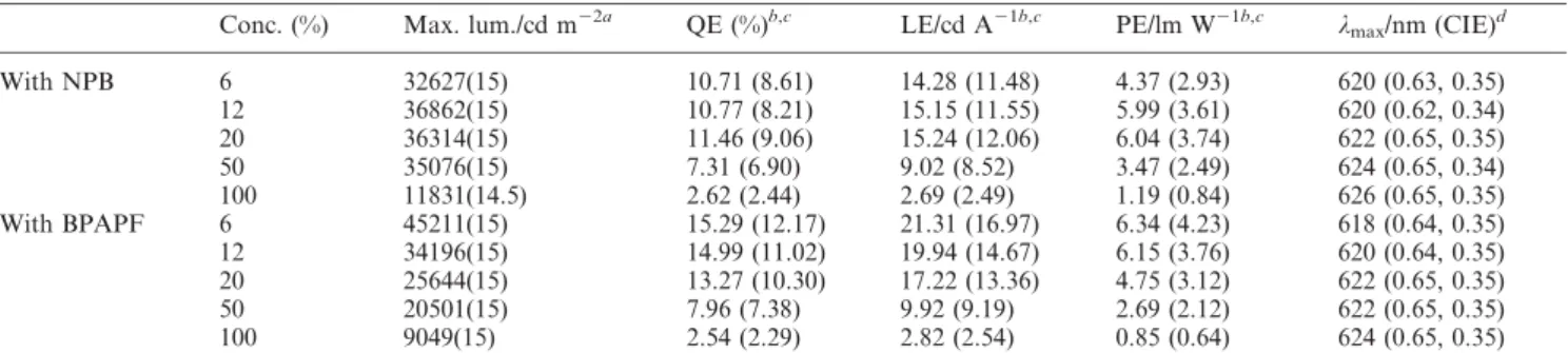Table 2 Performance characteristics for ITO/HTL/CBP : x% 1/BCP/LiF/Al devices