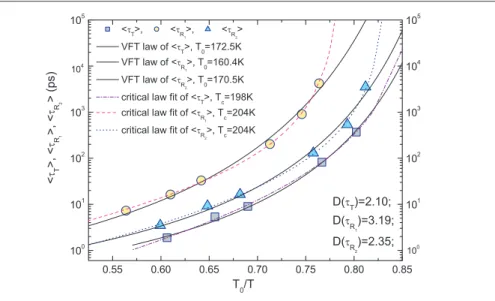 Figure 4. Temperature dependence of the average translational relaxation time, τ T , and the average first- and second-order rotational correlation times, τ R 1  and τ R 2  respectively, as extracted from SPC/E bulk water MD data