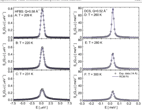 Figure 5. These typical QENS spectra of a hydrated MCM-41-S-14 sample show that the RCM analysis agrees well with experimental data