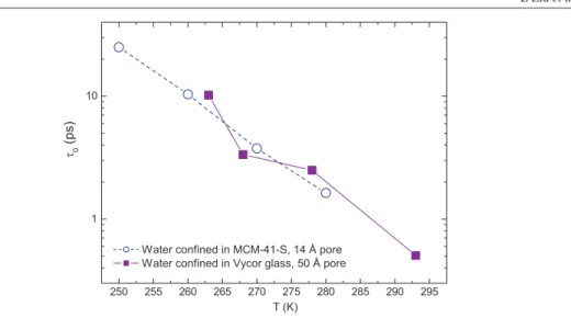 Figure 6. Comparison of the Q-independent translational relaxation time parameter τ 0 (see equation (11)) for water confined in MCM-41-S-14 and water confined in Vycor glass with 50 ˚ A pore size, which is closer to bulk water