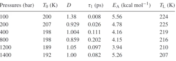 Table 3. Fitted parameters of QENS experiments taken at applied pressures; sample: fully hydrated MCM-41-S-14.