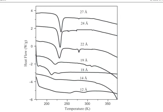 Figure 2. DSC curves of water inside MCM-41-S samples having different pore sizes (indicated by the numbers above the curves)