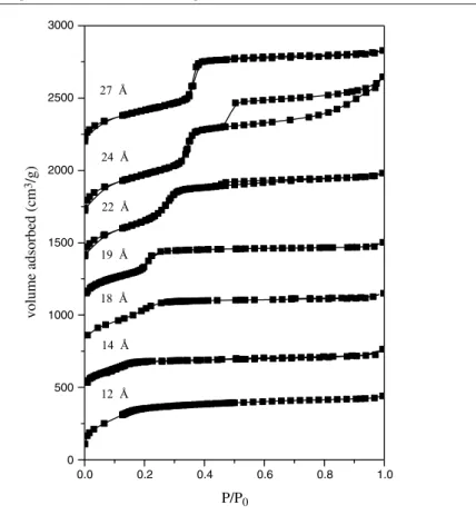 Figure 3. The nitrogen adsorption–desorption at 77 K curve of MCM samples with different pore sizes