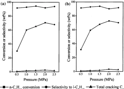 Figure 4. Eﬀect of reaction pressure on catalytic performance of (a) AWZ and (b) GWZ. Data obtained after 6 h on feed