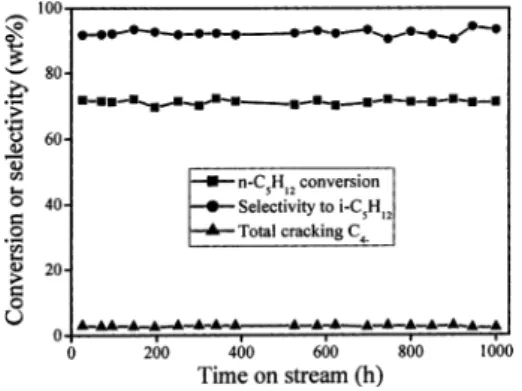 Figure 7. Thousand hours stability test of n-pentane isomerization over GWZ. P = 2 MPa, T = 220 °C, H 2 /n-C 5 = 4 and WHSV = 1 h )1 .