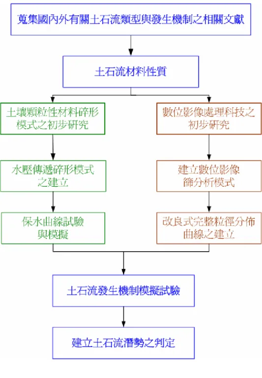 圖 1.1  研究流程圖 