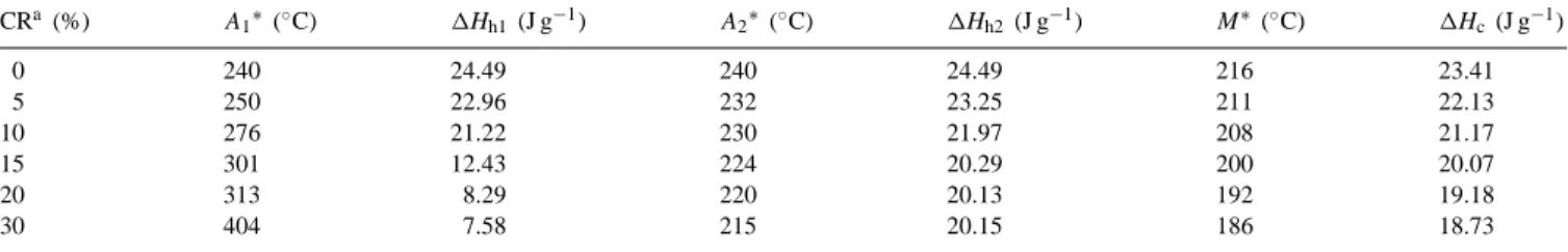 Fig. 3. Transformation peak temperatures vs. amount of cold rolling for the Ti 41 .5 Ni 48 .5 Zr 10 alloys.