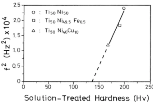Fig. 6. The relationship between the square of resonant frequency (f 2 ) and specimen’s solution-treated hardness (HD 0 ) for the TiNi-base shape memory alloys.