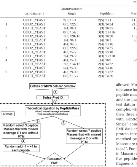 Figure 4. Flow for generating simulated PMFs. Processes indi- indi-cated by the dotted line are repeated five times.