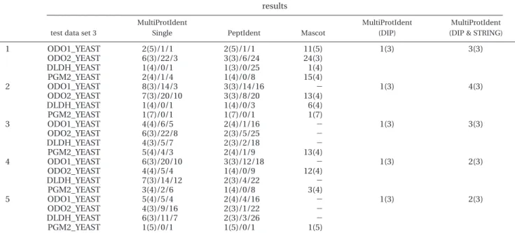 Table 5 compares the results concerning the third test dataset. The third test data involve a 2-oxoglutarate  dehydro-genase cellular complex associate with the first test data, and a protein PGM2_YEAST which is randomly selected from YEAST