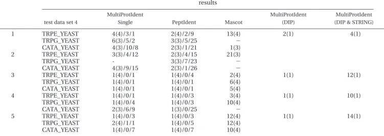 Table 8 compares results concerning the fifth test data set.