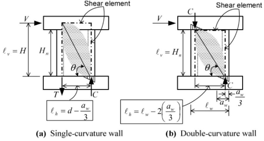Fig. 1. Shear element of walls 