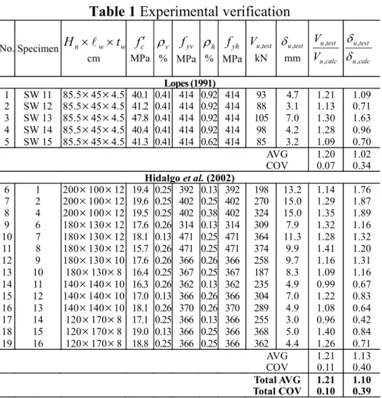 Table 1 Experimental verification  No. Specimen  H n × l w × t w cm  f ′c MPa ρ v% f yv MPa ρ h% f yh MPa testVu,kN testδu,mm u calctestuVV,, calcutestu,,δδ Lopes (1991) 1 SW  11 85.5 × 45 × 4.5 40.1 0.41 414 0.92 414 93 4.7 1.21  1.09  2 SW  12 85.5 × 45 