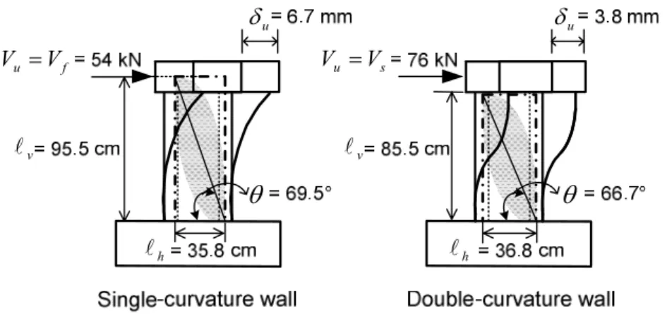 Fig. 3. Comparison of single- and double-curvature for specimen SW11 (Lopes 1991)   