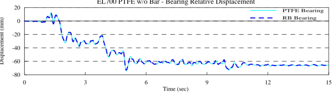 圖 3.11(f) EL700 PTFE w/o Bar 之支承相對位移歷時圖