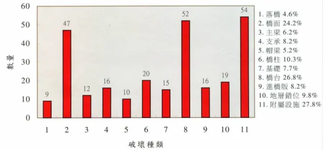 圖 1.2  橋梁破壞種類比例圖   [ 張國鎮， 1999] 
