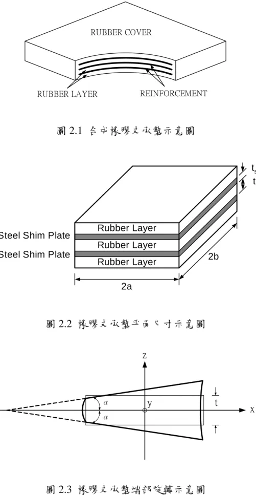圖 2.1  合成橡膠支承墊示意圖 tt s Rubber LayerRubber LayerRubber LayerSteel Shim Plate