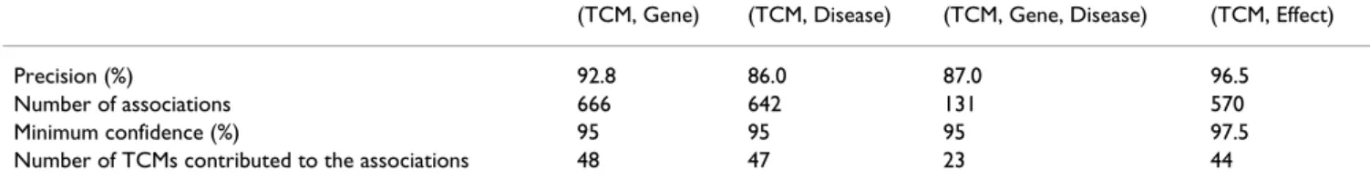 Table 1: Evaluation of the associations between TCMs and various entities from collocation analysis