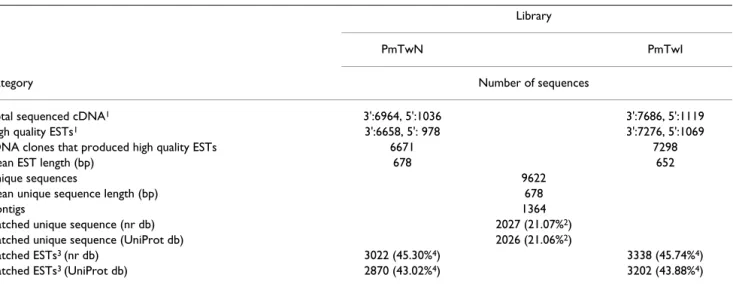 Table 1: Summary of cDNA libraries and EST data