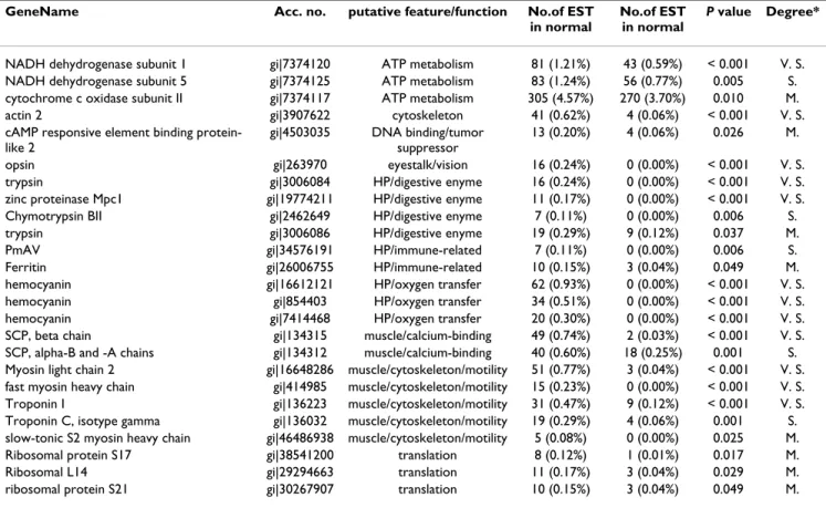 Table 5: Unique genes with decreased differential abundance in the normal and infected libraries.