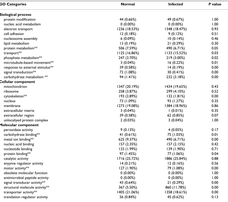 Table 6: Gene Ontology of the sequences with significant Blastx hits in UniProt