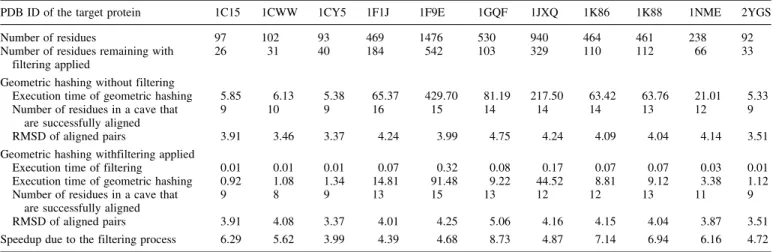 Table 4. Two possible mappings from the second experiment of the residues in the crucial substructures of caspase-8 to the residues in the binding site of integrin aVb3