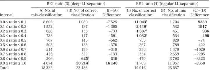 Table 4 Results of classification by BET ratio (3) (deep LL separator) and BET ratio (4) (regular LL separator) by class interval