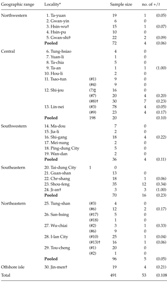 Table 1 Frequencies of +/t heterozygotes in 39 wild populations of house mouse (Mus musculus castaneus) in TaiwanMEC1367.fm  Page 2351  Tuesday, August 21, 2001  5:00 PM