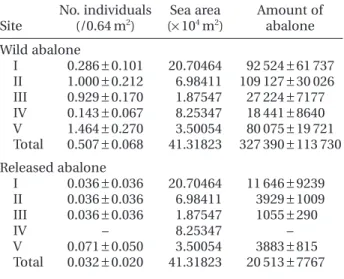 Table 3 Estimated mean densities and amount of wild and released abalone in Mao Aw Gulf, North-eastern Taiwan in 1998