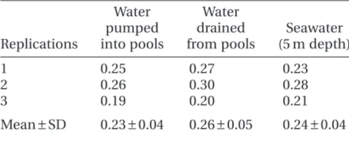 Table 4 Carbon stable isotope values of water pumped into and drained from pools and seawater at 5 m depth
