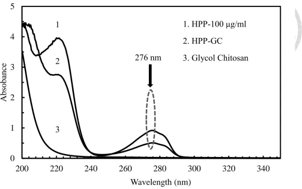 Figure 3-2 Uv-visible analysis of glycol chitosan, HPP and HPP-GC. 012345200220240260280300320 340Absobance Wavelength (nm)276 nm 1 2 3 1