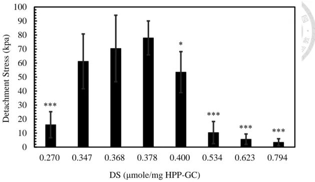 Figure 3-5 Detachment stress of hydrogel with different DS. (n = 5, * and*** 