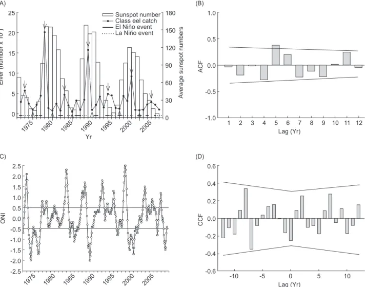 Fig. 1.  (A) The annual catch of Anguilla japonica glass eels in Taiwan in relation to El Niño/La Niña events and solar activity during the  period of 1972 to 2008