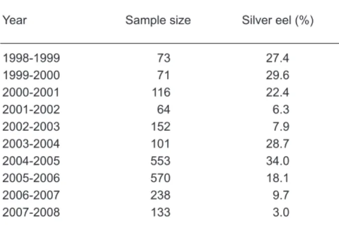 Table 1.  Annual fluctuation in the percentage of  silver eels in the total catch of eels in the Kaoping  River  between  1998  and  2008