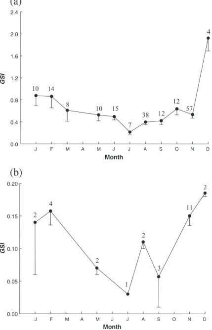 Fig. 2. Monthly changes in the mean GSI ( F S.E.) of females (a) and males (b). Numerals above indicate sample size.