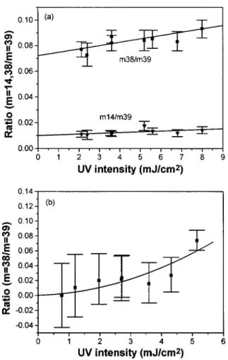 FIG. 3. ~a! The plot of allene photofragment ratios mass514/mass539 and mass 538/mass539 as a function of UV laser power