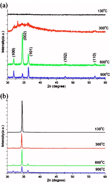 Figure 4 共a兲 shows the room temperature PL spectra of a set of ZnO thin films annealed at different temperatures.