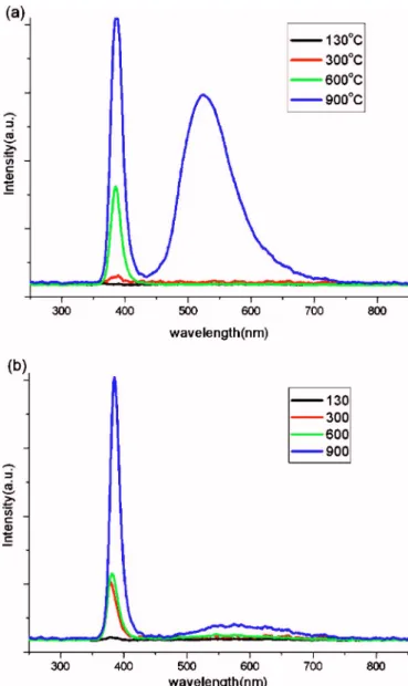 FIG. 4. 共Color online兲 Room temperature PL spectra of 共a兲 ZnO seed layers and 共b兲 thereon ZnO nanowire arrays with annealing temperature of ZnO seed layers from 130 to 900 ° C for 1 h in air 共excitation wavelength: