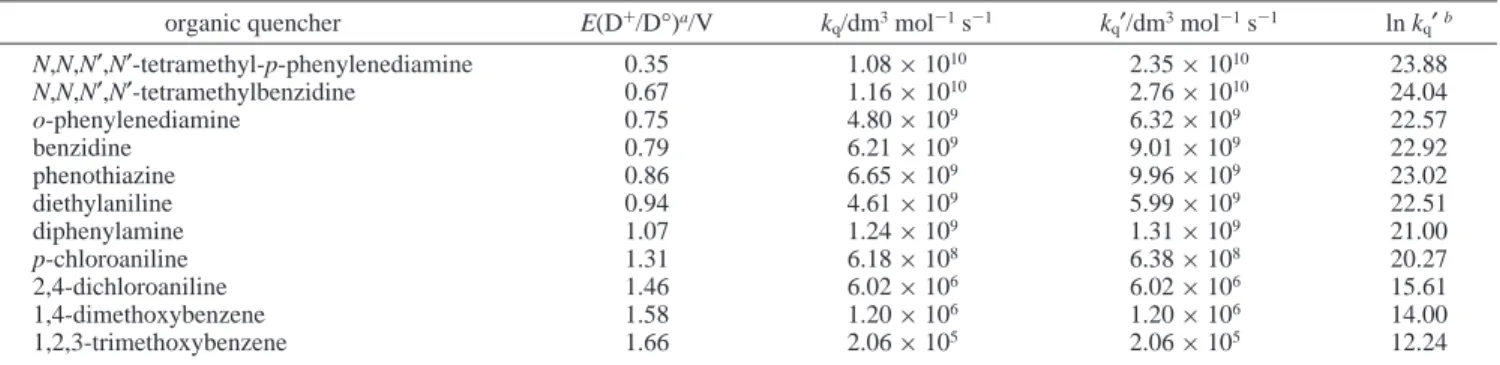Table 10. Rate Constants for Reductive Quenching of the 3 [dσ*, π*] Emission of 1b (Pt 2 2+ ) by Organic Donors in Dichloromethane at 20 ( 0.2 ° C